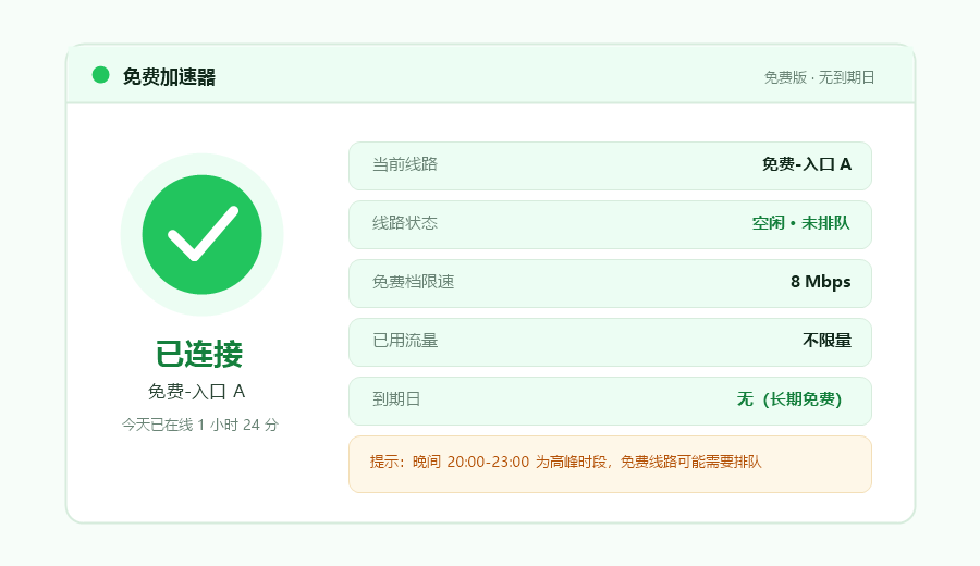 免费加速器客户端已连上免费线路，显示限速8Mbps和高峰排队提示