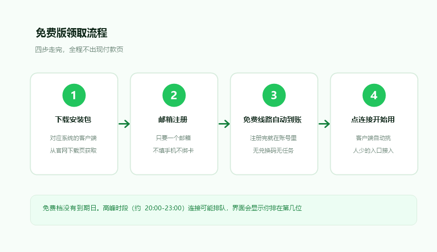 领取免费加速的四个步骤流程图，下载安装注册后免费线路自动到账