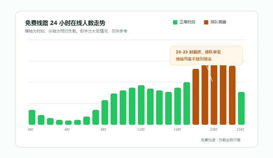免费加速线路24小时在线人数走势图，晚间八点到十一点是排队高峰
